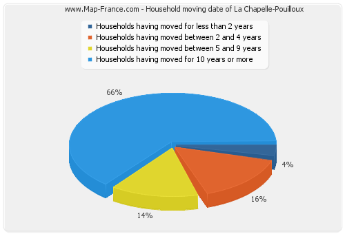 Household moving date of La Chapelle-Pouilloux